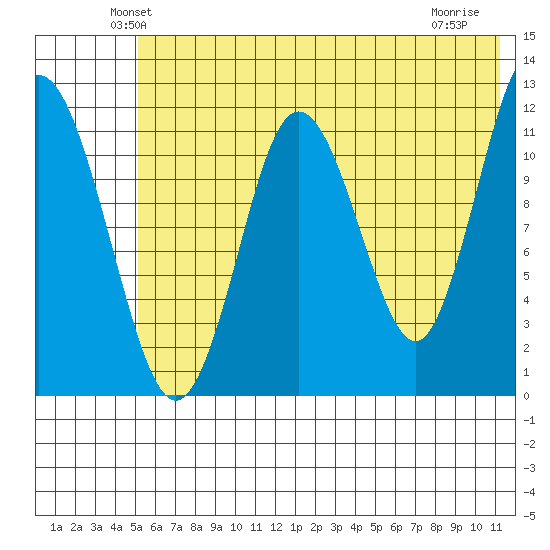 Dry Spruce Island tide chart for Saturday, June 11, 2022