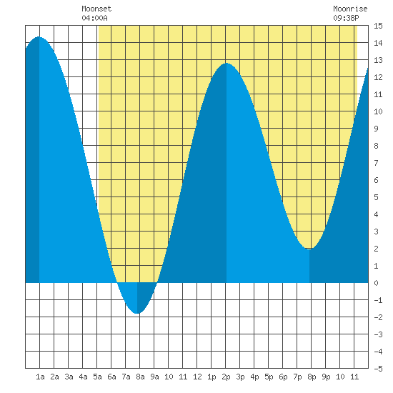 Dry Spruce Island tide chart for Sunday, June 12, 2022