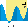 Dry Spruce Island tide chart for Sunday, June 12, 2022