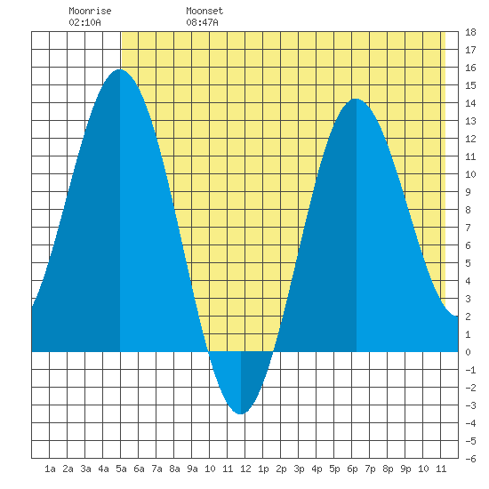 Dry Spruce Island tide chart for Friday, June 17, 2022