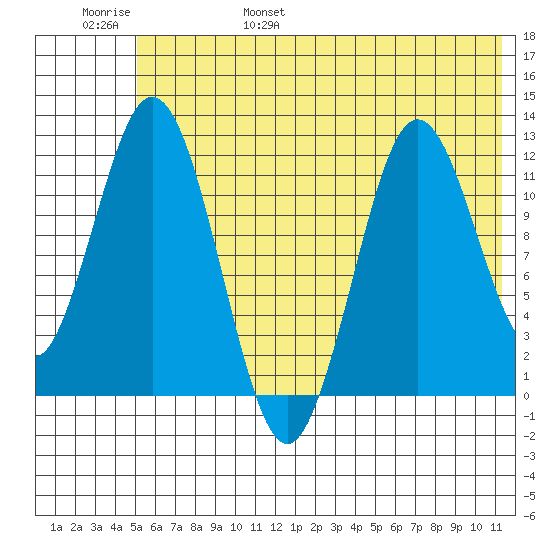 Dry Spruce Island tide chart for Saturday, June 18, 2022