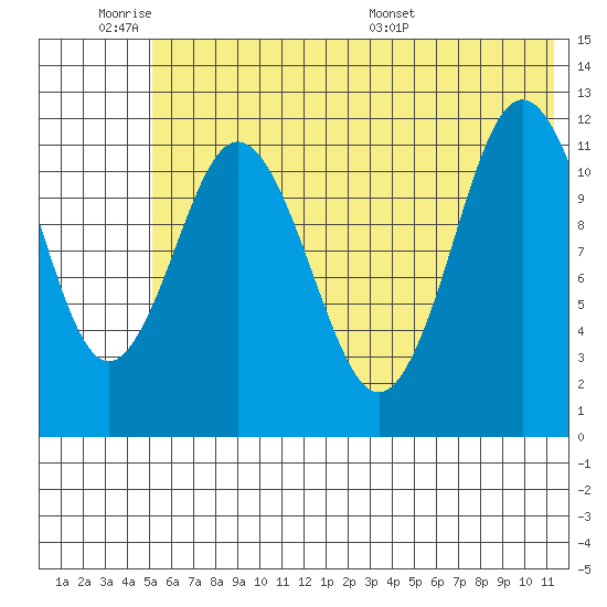 Dry Spruce Island tide chart for Tuesday, June 21, 2022