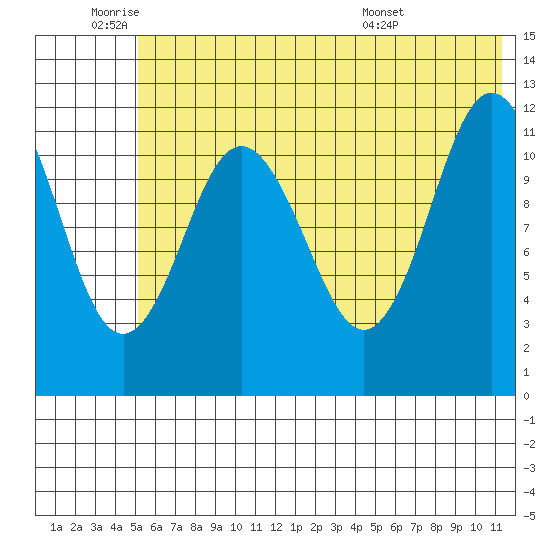 Dry Spruce Island tide chart for Wednesday, June 22, 2022