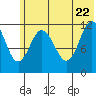 Dry Spruce Island tide chart for Wednesday, June 22, 2022