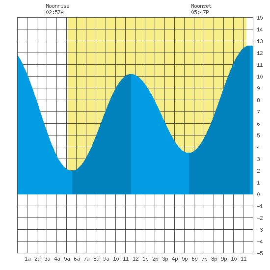 Dry Spruce Island tide chart for Thursday, June 23, 2022