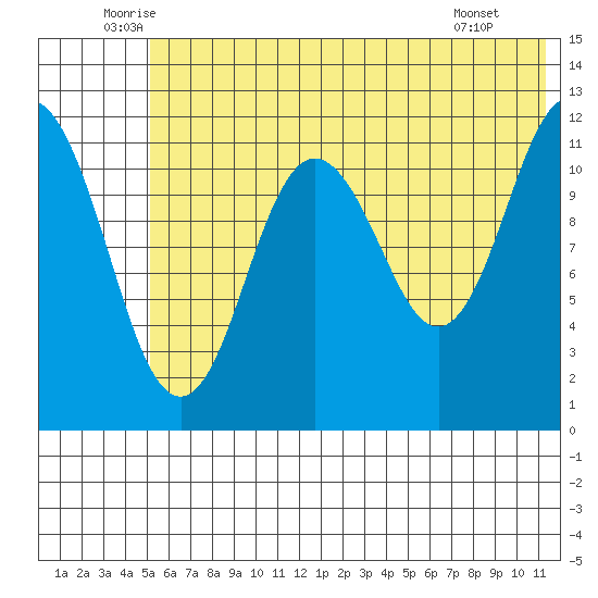 Dry Spruce Island tide chart for Friday, June 24, 2022