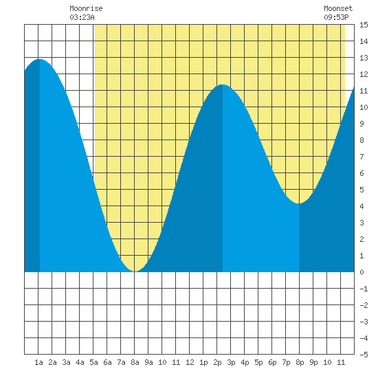 Dry Spruce Island tide chart for Sunday, June 26, 2022