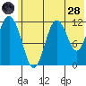 Dry Spruce Island tide chart for Tuesday, June 28, 2022