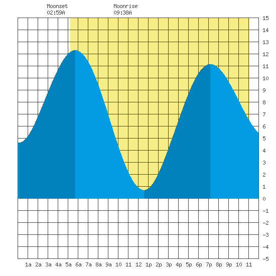 Dry Spruce Island tide chart for Saturday, June 4, 2022