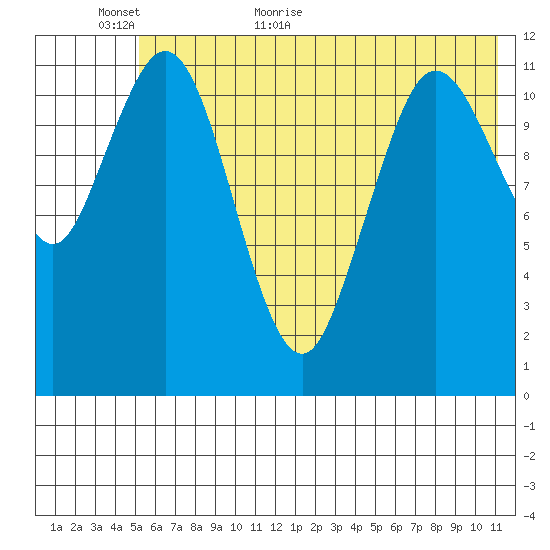 Dry Spruce Island tide chart for Sunday, June 5, 2022