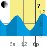 Dry Spruce Island tide chart for Tuesday, June 7, 2022
