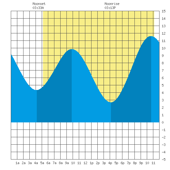 Dry Spruce Island tide chart for Wednesday, June 8, 2022