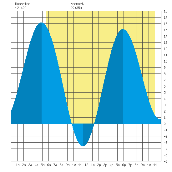 Dry Spruce Island tide chart for Saturday, July 16, 2022