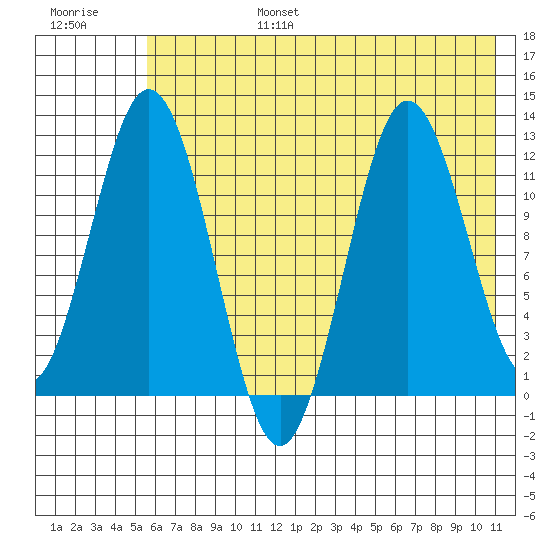 Dry Spruce Island tide chart for Sunday, July 17, 2022