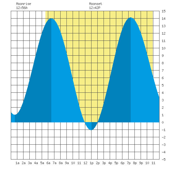 Dry Spruce Island tide chart for Monday, July 18, 2022