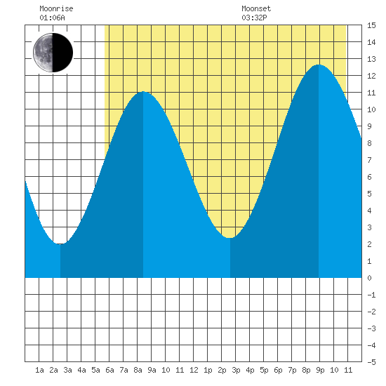 Dry Spruce Island tide chart for Wednesday, July 20, 2022