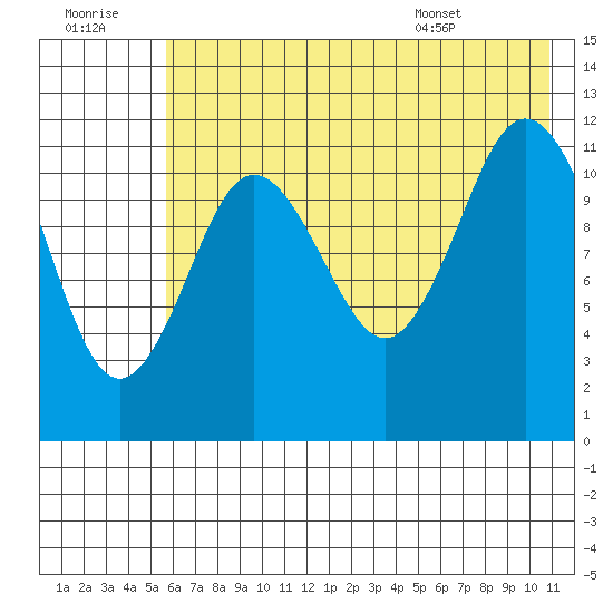 Dry Spruce Island tide chart for Thursday, July 21, 2022