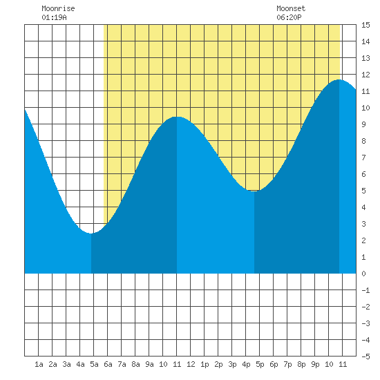 Dry Spruce Island tide chart for Friday, July 22, 2022