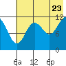 Dry Spruce Island tide chart for Saturday, July 23, 2022