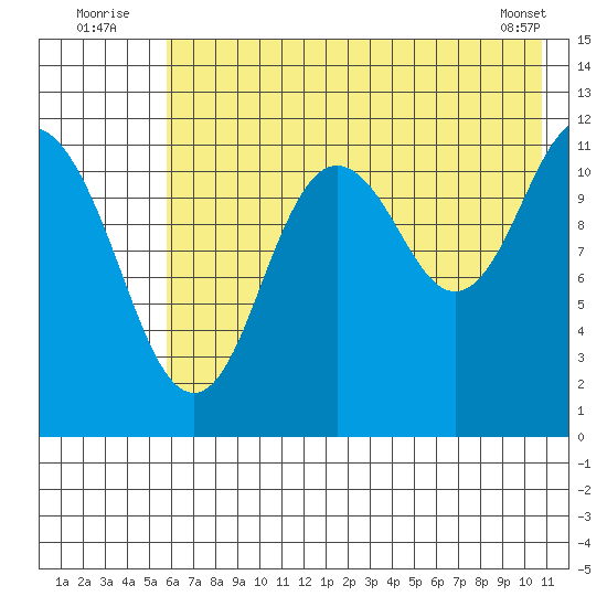 Dry Spruce Island tide chart for Sunday, July 24, 2022