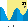 Dry Spruce Island tide chart for Monday, July 25, 2022