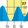 Dry Spruce Island tide chart for Wednesday, July 27, 2022