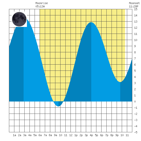 Dry Spruce Island tide chart for Thursday, July 28, 2022