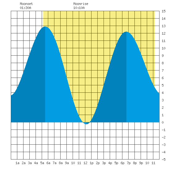 Dry Spruce Island tide chart for Sunday, July 3, 2022