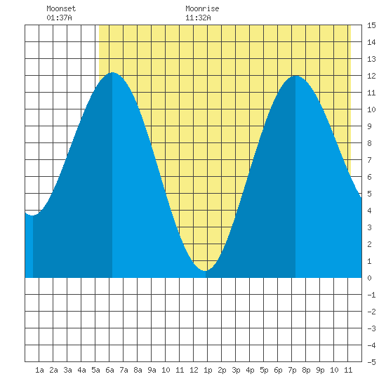 Dry Spruce Island tide chart for Monday, July 4, 2022