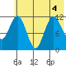 Dry Spruce Island tide chart for Monday, July 4, 2022