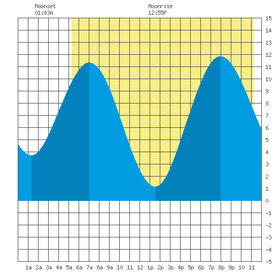Dry Spruce Island tide chart for Tuesday, July 5, 2022