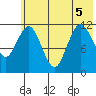 Dry Spruce Island tide chart for Tuesday, July 5, 2022