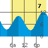 Dry Spruce Island tide chart for Thursday, July 7, 2022