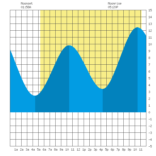 Dry Spruce Island tide chart for Friday, July 8, 2022