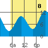 Dry Spruce Island tide chart for Friday, July 8, 2022