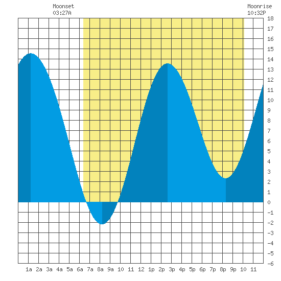 Dry Spruce Island tide chart for Wednesday, August 10, 2022