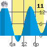 Dry Spruce Island tide chart for Thursday, August 11, 2022