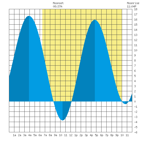 Dry Spruce Island tide chart for Saturday, August 13, 2022