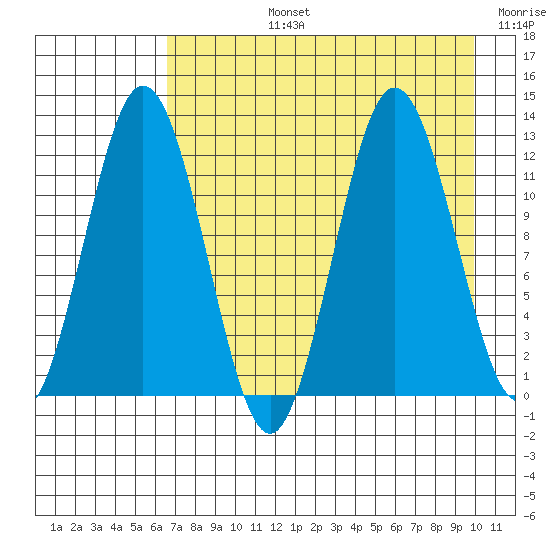 Dry Spruce Island tide chart for Monday, August 15, 2022