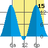 Dry Spruce Island tide chart for Monday, August 15, 2022