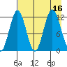 Dry Spruce Island tide chart for Tuesday, August 16, 2022
