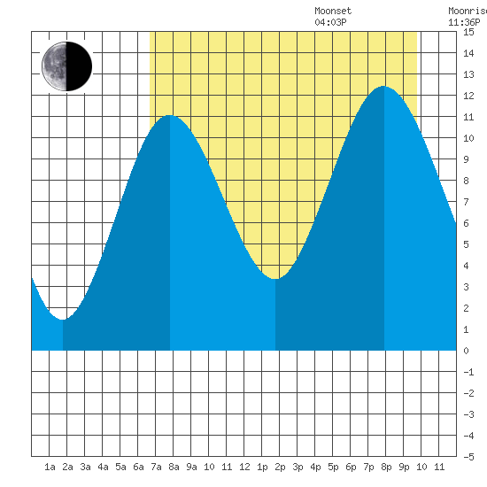 Dry Spruce Island tide chart for Thursday, August 18, 2022