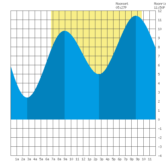 Dry Spruce Island tide chart for Friday, August 19, 2022