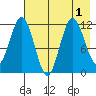 Dry Spruce Island tide chart for Monday, August 1, 2022