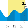 Dry Spruce Island tide chart for Sunday, August 21, 2022