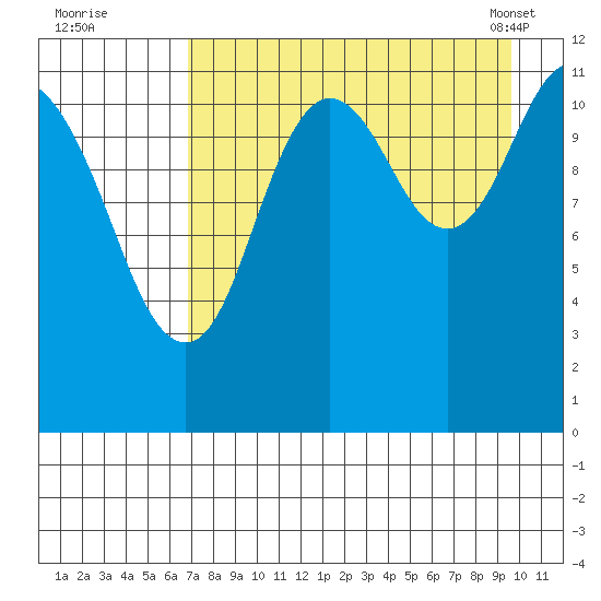 Dry Spruce Island tide chart for Monday, August 22, 2022