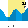 Dry Spruce Island tide chart for Monday, August 22, 2022