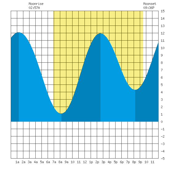 Dry Spruce Island tide chart for Wednesday, August 24, 2022