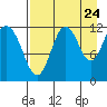 Dry Spruce Island tide chart for Wednesday, August 24, 2022