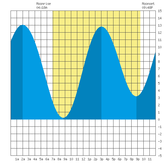 Dry Spruce Island tide chart for Thursday, August 25, 2022